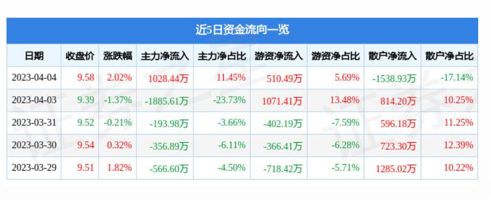 赞皇连续两个月回升 3月物流业景气指数为55.5%