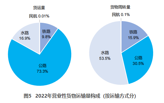 赞皇交通部：2022货运量506.63亿吨 同比下降3.1%